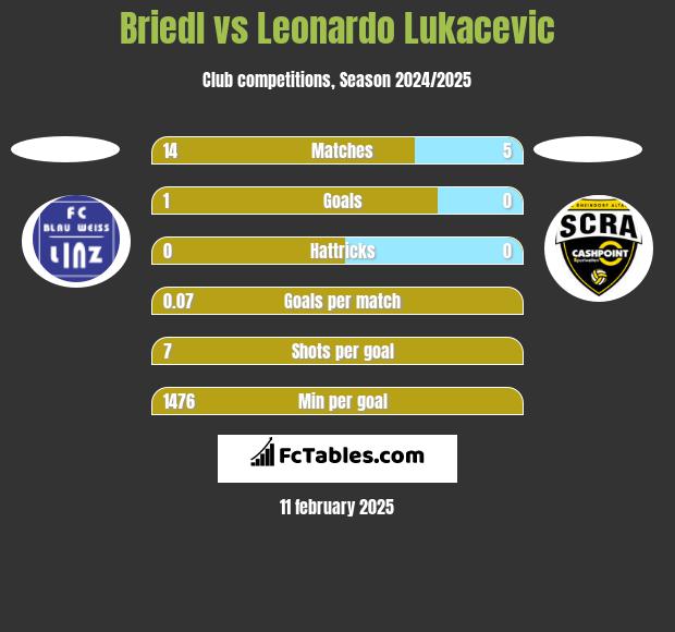 Briedl vs Leonardo Lukacevic h2h player stats