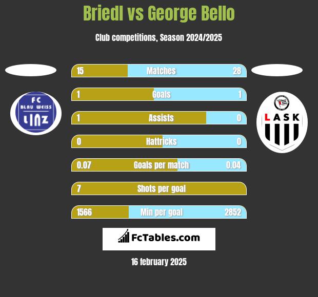 Briedl vs George Bello h2h player stats