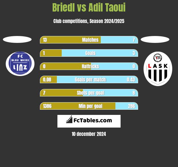 Briedl vs Adil Taoui h2h player stats