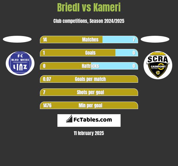 Briedl vs Kameri h2h player stats