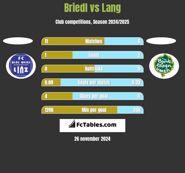 Briedl vs Lang h2h player stats