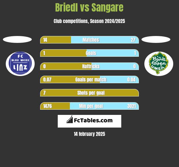 Briedl vs Sangare h2h player stats