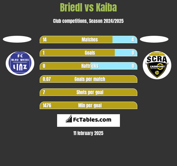 Briedl vs Kaiba h2h player stats