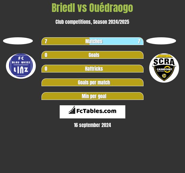 Briedl vs Ouédraogo h2h player stats