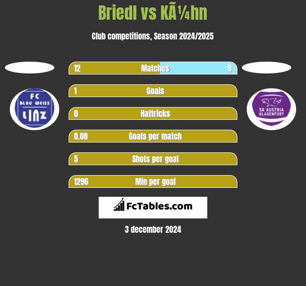 Briedl vs KÃ¼hn h2h player stats