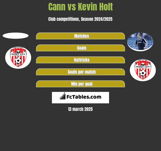 Cann vs Kevin Holt h2h player stats