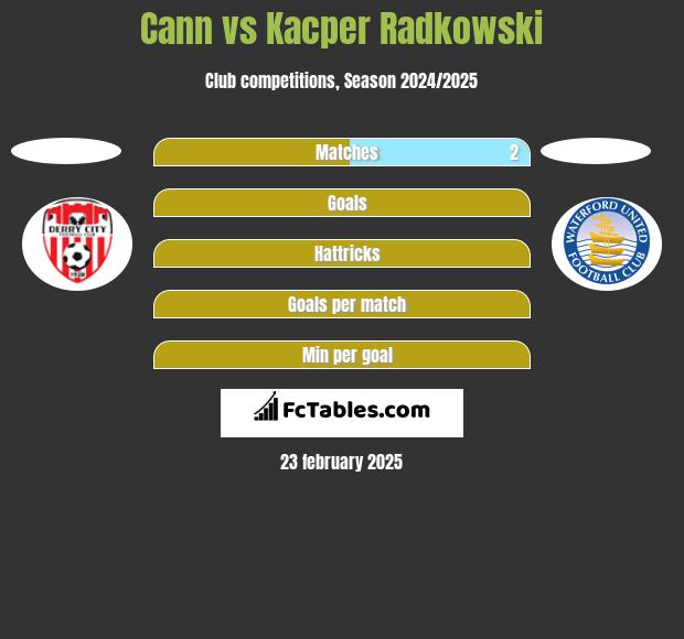 Cann vs Kacper Radkowski h2h player stats