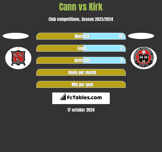 Cann vs Kirk h2h player stats