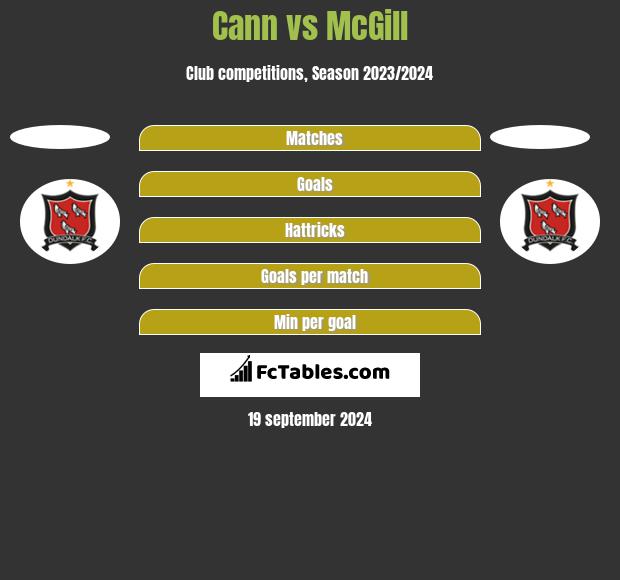 Cann vs McGill h2h player stats