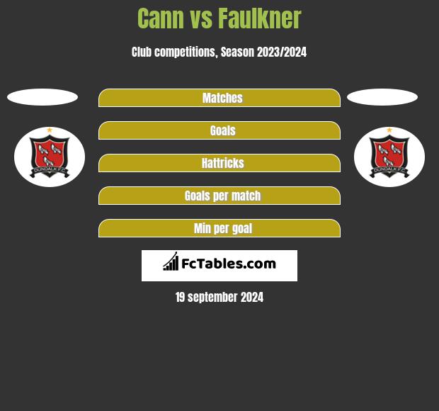 Cann vs Faulkner h2h player stats