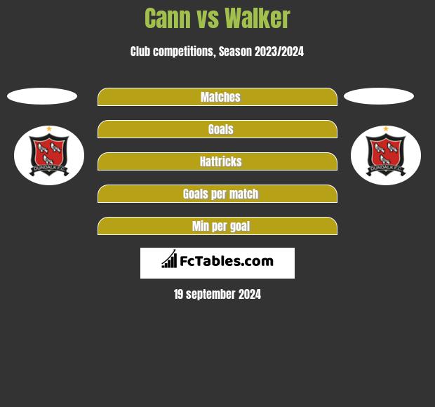 Cann vs Walker h2h player stats