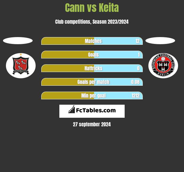 Cann vs Keita h2h player stats