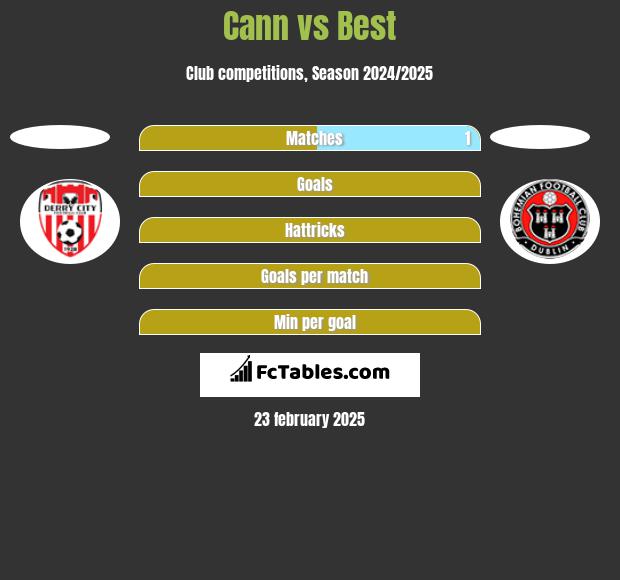 Cann vs Best h2h player stats