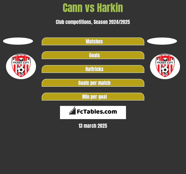 Cann vs Harkin h2h player stats