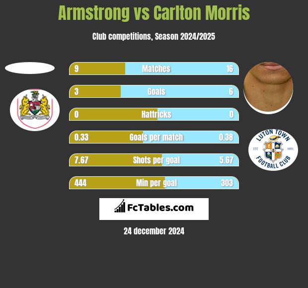 Armstrong vs Carlton Morris h2h player stats