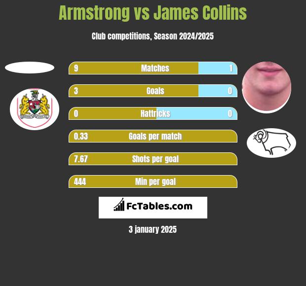 Armstrong vs James Collins h2h player stats