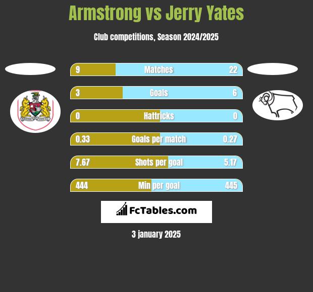 Armstrong vs Jerry Yates h2h player stats