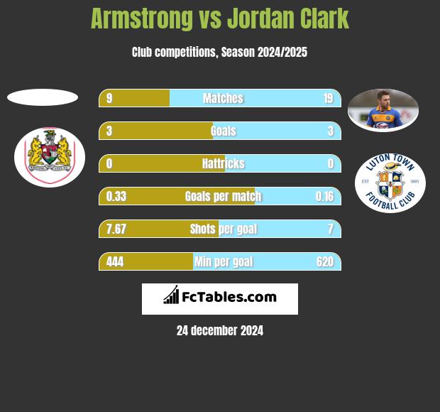 Armstrong vs Jordan Clark h2h player stats