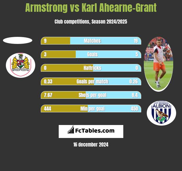 Armstrong vs Karl Ahearne-Grant h2h player stats