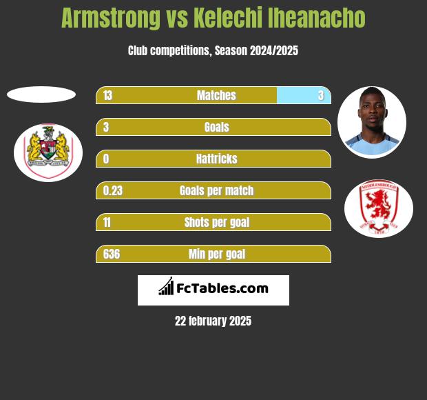 Armstrong vs Kelechi Iheanacho h2h player stats