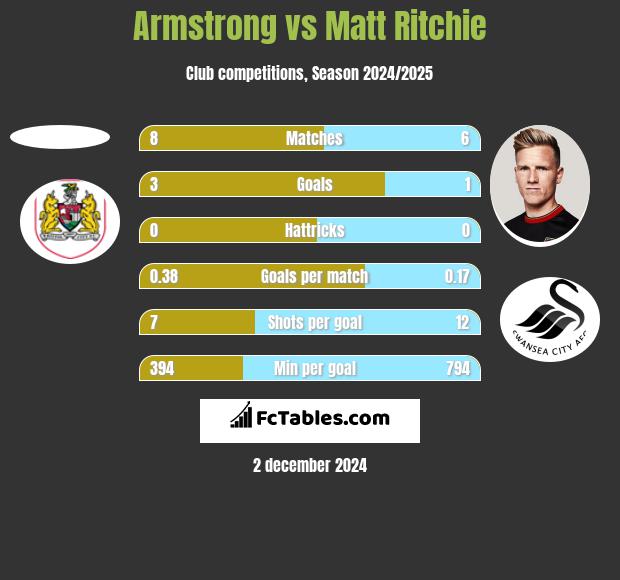 Armstrong vs Matt Ritchie h2h player stats