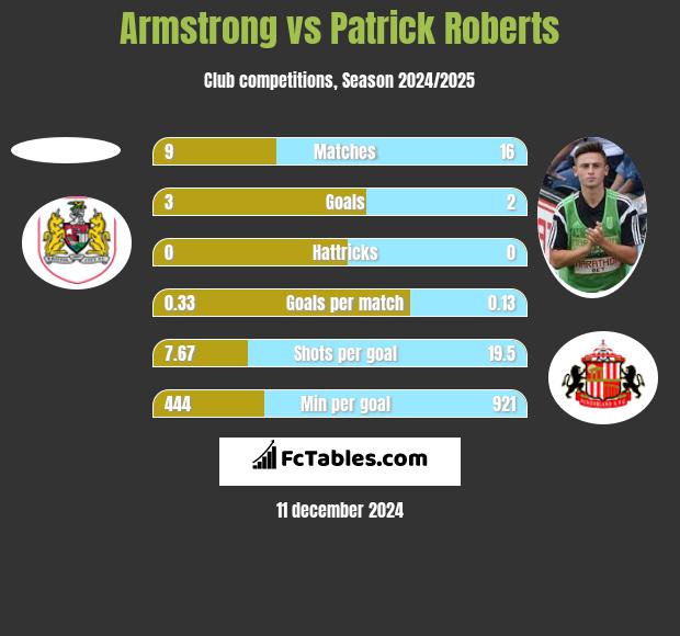 Armstrong vs Patrick Roberts h2h player stats