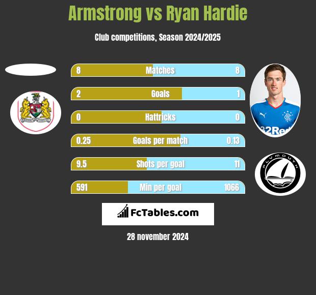 Armstrong vs Ryan Hardie h2h player stats