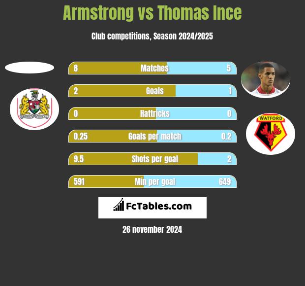 Armstrong vs Thomas Ince h2h player stats