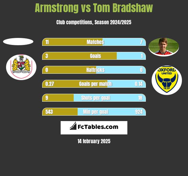 Armstrong vs Tom Bradshaw h2h player stats