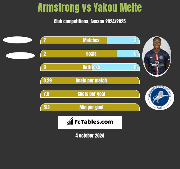 Armstrong vs Yakou Meite h2h player stats