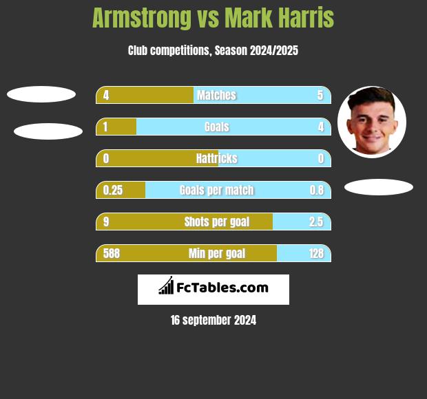 Armstrong vs Mark Harris h2h player stats