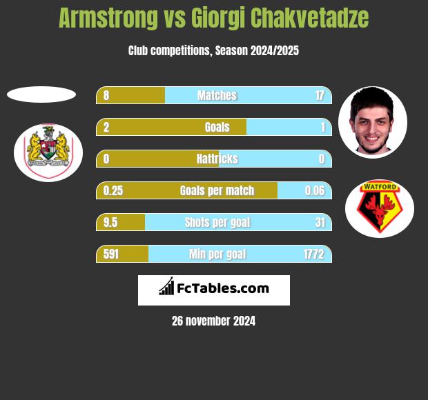 Armstrong vs Giorgi Chakvetadze h2h player stats