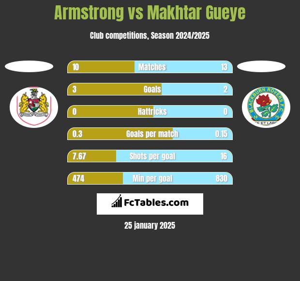 Armstrong vs Makhtar Gueye h2h player stats