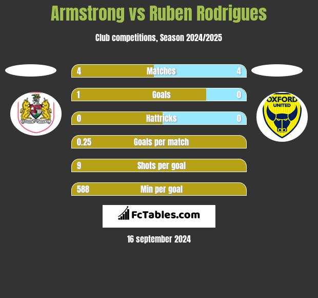 Armstrong vs Ruben Rodrigues h2h player stats