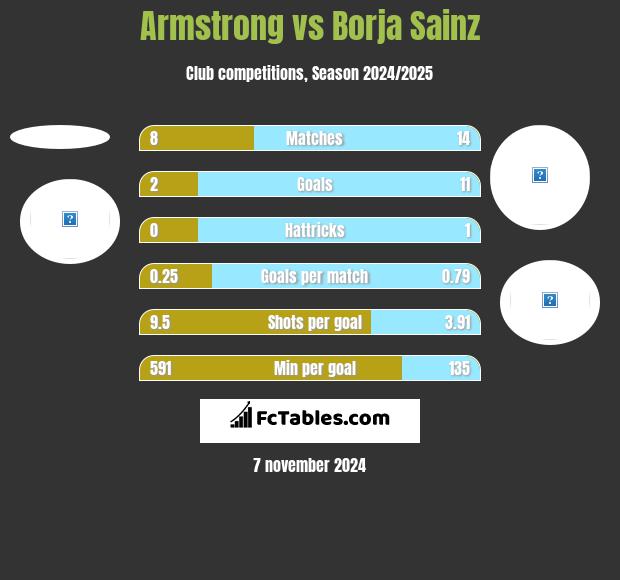 Armstrong vs Borja Sainz h2h player stats