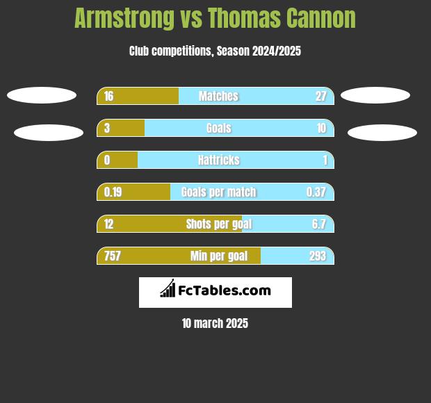 Armstrong vs Thomas Cannon h2h player stats