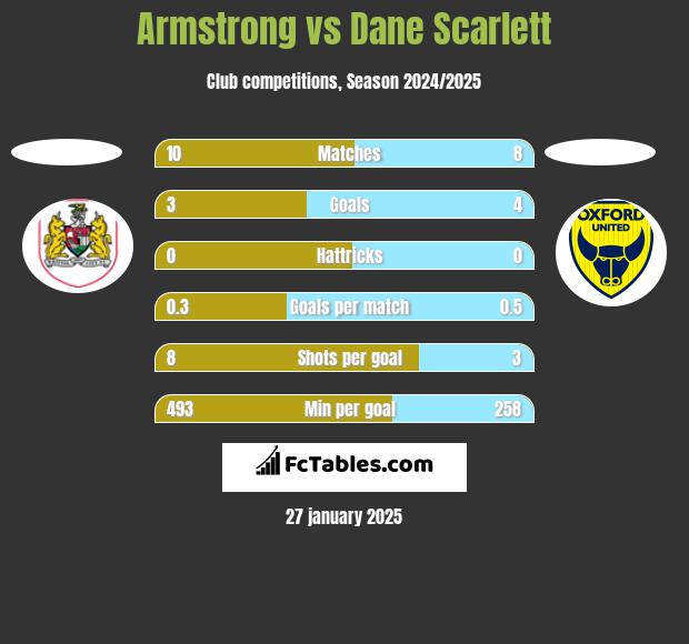 Armstrong vs Dane Scarlett h2h player stats