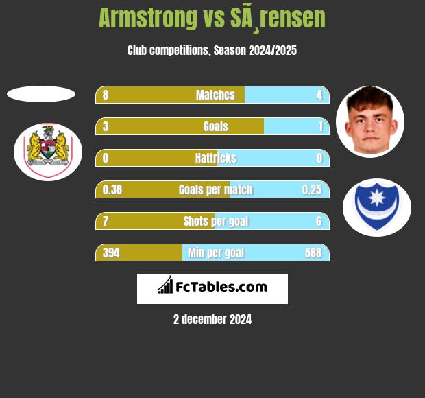 Armstrong vs SÃ¸rensen h2h player stats