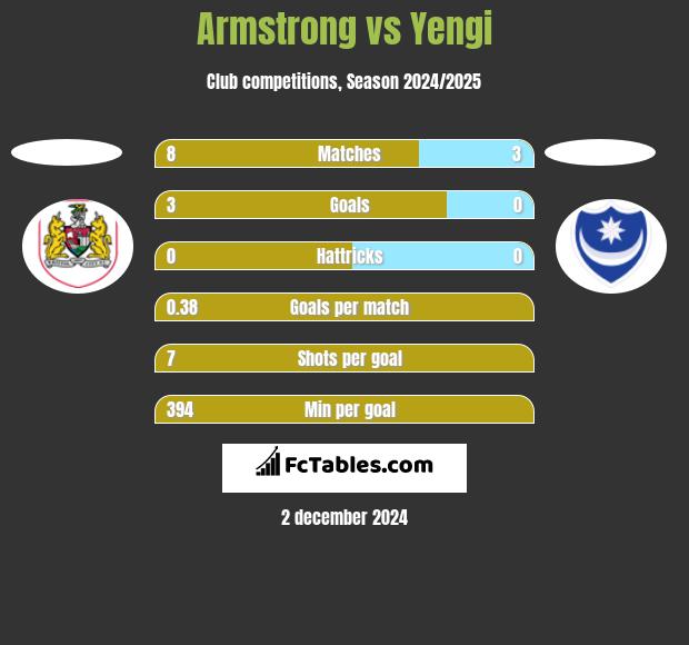 Armstrong vs Yengi h2h player stats