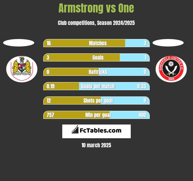 Armstrong vs One h2h player stats