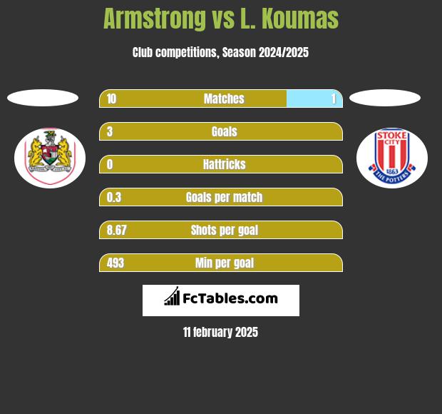 Armstrong vs L. Koumas h2h player stats