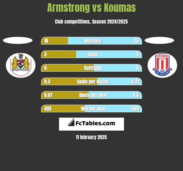 Armstrong vs Koumas h2h player stats