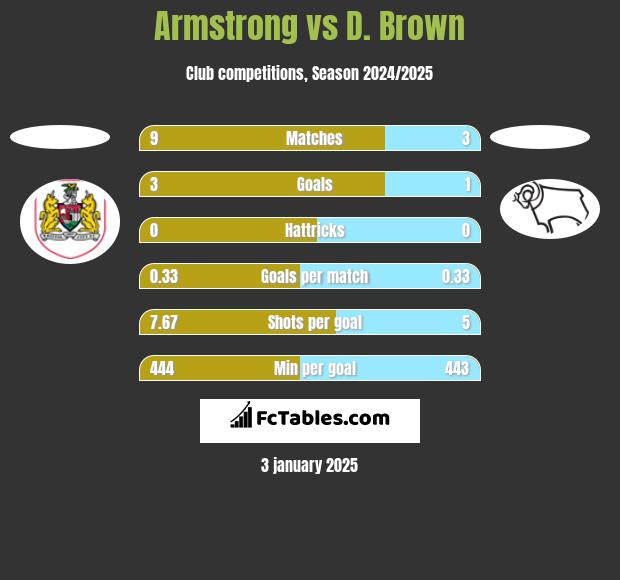 Armstrong vs D. Brown h2h player stats