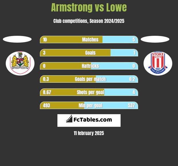 Armstrong vs Lowe h2h player stats