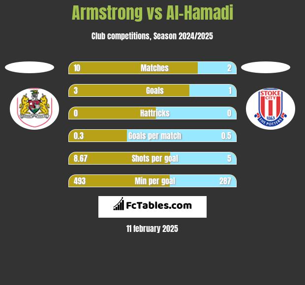 Armstrong vs Al-Hamadi h2h player stats