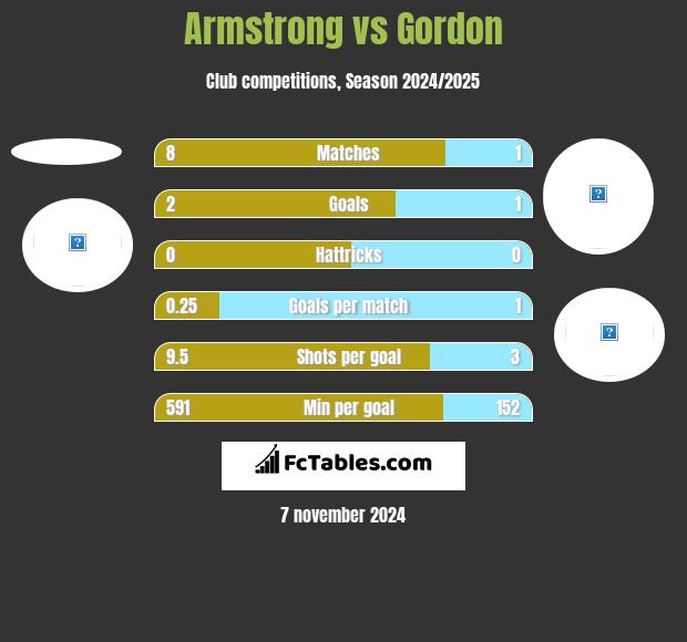 Armstrong vs Gordon h2h player stats