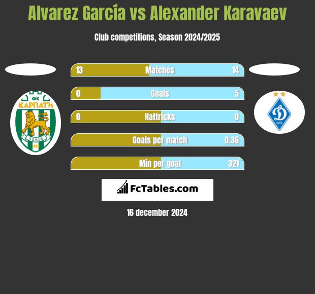 Alvarez García vs Alexander Karavaev h2h player stats