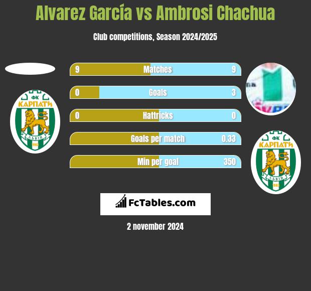 Alvarez García vs Ambrosi Chachua h2h player stats