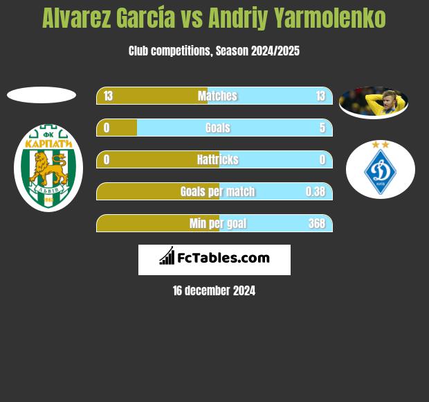 Alvarez García vs Andrij Jarmołenko h2h player stats