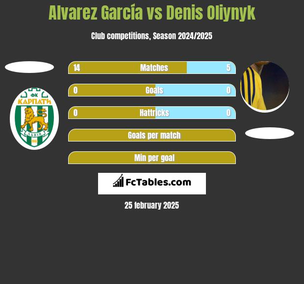 Alvarez García vs Danies Olijnyk h2h player stats